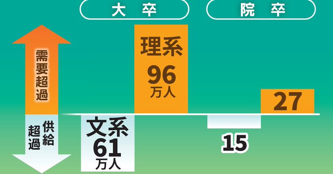【悲報】文系人材、80万人余ることが判明(理系は120万人需要超過)